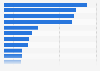 Sectors that advertised the most on television in Turkey from September 30 to October 6, 2024, by ad duration (in seconds)