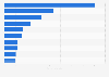 Bath operators in Hungary in 2022, by revenue (in billion forints)