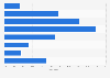 Distribution of adult content users of building block-related topics on social media in China as of February 2024, by age group