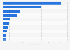 Leading digital out-of-home (DOOH) advertising markets worldwide in 2023, by ad spending (in billion U.S. dollars)