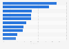 Digital out-of-home (DOOH) advertising spending as a percentage of total outdoor ad expenditures in the leading DOOH ad markets worldwide in 2023