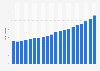 Expenditure on medical aids* by statutory health insurance from 2004 to 2023 (in billion euros)