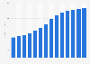 Revenue of the cannabis market in Uruguay from 2016 to 2029 (in million U.S. dollars)