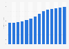 Revenue of the medical cannabis market in Uruguay from 2016 to 2029 (in million U.S. dollars)