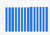 Revenue of the CBD products market in Uruguay from 2016 to 2029 (in million U.S. dollars)