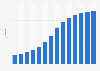 Number of cannabis users in Uruguay from 2016 to 2029 (in thousands)