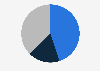 Distribution of digital political advertising spending in the United States in 2024, by type 