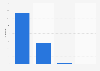 Number of cannabis users in Uruguay in 2024, by segment (in thousands) 