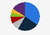 Distribution of end-user plastics consumption in Europe (EU-27+3) in 2022, by sector