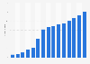 Revenue of electric bicycle or "xe đạp điện" segment in Vietnam from 2015 to 2029 (in million U.S. dollars)