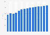 Average price in the electric bicycle or "xe đạp điện" segment in Vietnam from 2015 to 2029 