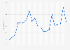 Monthly consumer price index (CPI) for international travel and domestic flights in Israel from January 2023 to September 2024