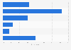 Opinion on news media coverage bias of the 2024 presidential election according to adults in the United States as of October 2024