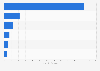 Projected sales of selected top e-commerce retailers for the holiday season in the United States in 2024 (in billion U.S. dollars)