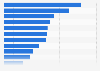 Leading pre-vacation tasks in the United States as of August 2024