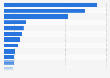 Most visited states by international tourists in the United States in 2023 (in millions)