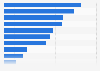 Most influential technologies in the payments industry according to senior payment professionals worldwide in 2024