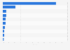 Market share of major digital out-of-home ad companies in China in 2023