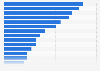 Ranking of companies with the highest expenditure on radio advertising in Germany in 2023 (in million euros)