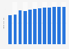 Revenue of the natural personal care market in the United States from 2018 to 2029 (in billion U.S. dollars)