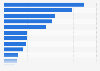 Leading supermarkets for online grocery shopping in Italy in 2024