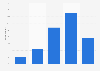 When consumers start thinking about Black Friday deals in France in 2024, by timeframe