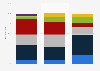 Distribution of clean technology venture capital investment in the European Union from 1st quarter 2024 to 3rd quarter 2024, by sector