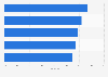 E-commerce penetration rate in Southeast Asia in 2023