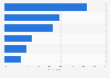 Motives for the use of social media for companies in Germany in 2023