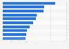 Leading tech companies in Russia in 2023, by year-over-year revenue growth