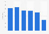 Number of downloads of MobilePay in Finland from 2019 to 2024