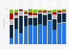 Distribution of video streaming usage time among selected countries worldwide as of May 2024, by provider category