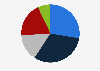 Distribution of media time among Generation Z in the United States as of August 2024, by medium