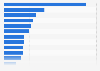 Most popular secondhand Christmas gifts in the United Kingdom in 2024