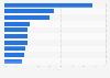 Preferred sports if there was more money in South Korea as November 2023