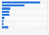 Most common reasons for not using smart speaker services in Japan as of February 2024