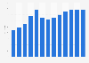 Average revenue per user in the beauty & personal care e-commerce market Italy from 2017 to 2029 