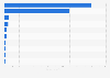 Leading medical device distributors in Thailand in 2023, by revenue (in billion Thai baht)