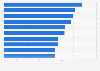 Ranking de los artistas latinoamericanos con mayor número de oyentes mensuales en Spotify a nivel mundial a fecha de diciembre de 2024 (en millones)