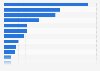 Advertising spending in Hungary in 20223, by sector (in million forints)