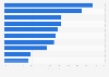 Leading product categories purchased by Generation Alpha in the United States in 2024