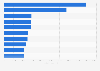 Net sales of selected cleaning management services in Sweden in 2023