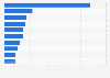 Ranking der Top-10-Werbungtreibenden in Deutschland im November 2024 (in Millionen Euro)