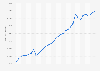 Highway mileage within the United States from 1990 to 2022 (in statute miles)