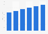 Internet advertising spending in the United States from 2020 to 2025 (in billion U.S. dollars)