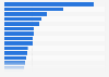 Population of the largest metropolitan areas in the United States in 2023