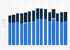 New and used light vehicle sales in the United States from 2010 to 2023 (in million units)