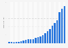 Online advertising revenue in the United States from 2000 to 2023 (in billion U.S. dollars)