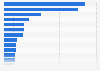 The leading freight brokerage firms in 2022, based on net revenue (in million U.S. dollars)