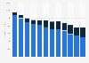 Newspaper publishing revenue in the United States from 2010 to 2021, by media type (in million U.S. dollars)